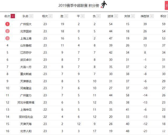 包含广州恒大实现中超霸主，高居积分榜首的词条